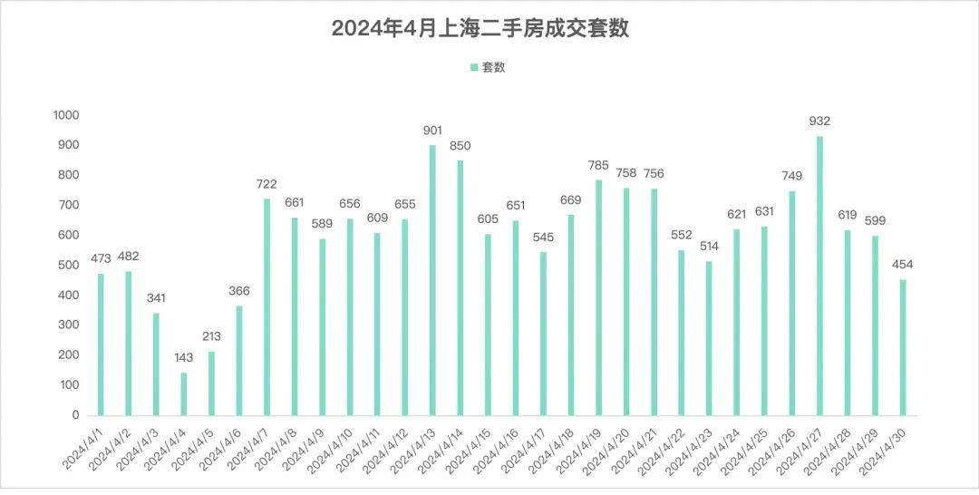 有“金三”没“银四”,上海新房二手房成交量下跌明显