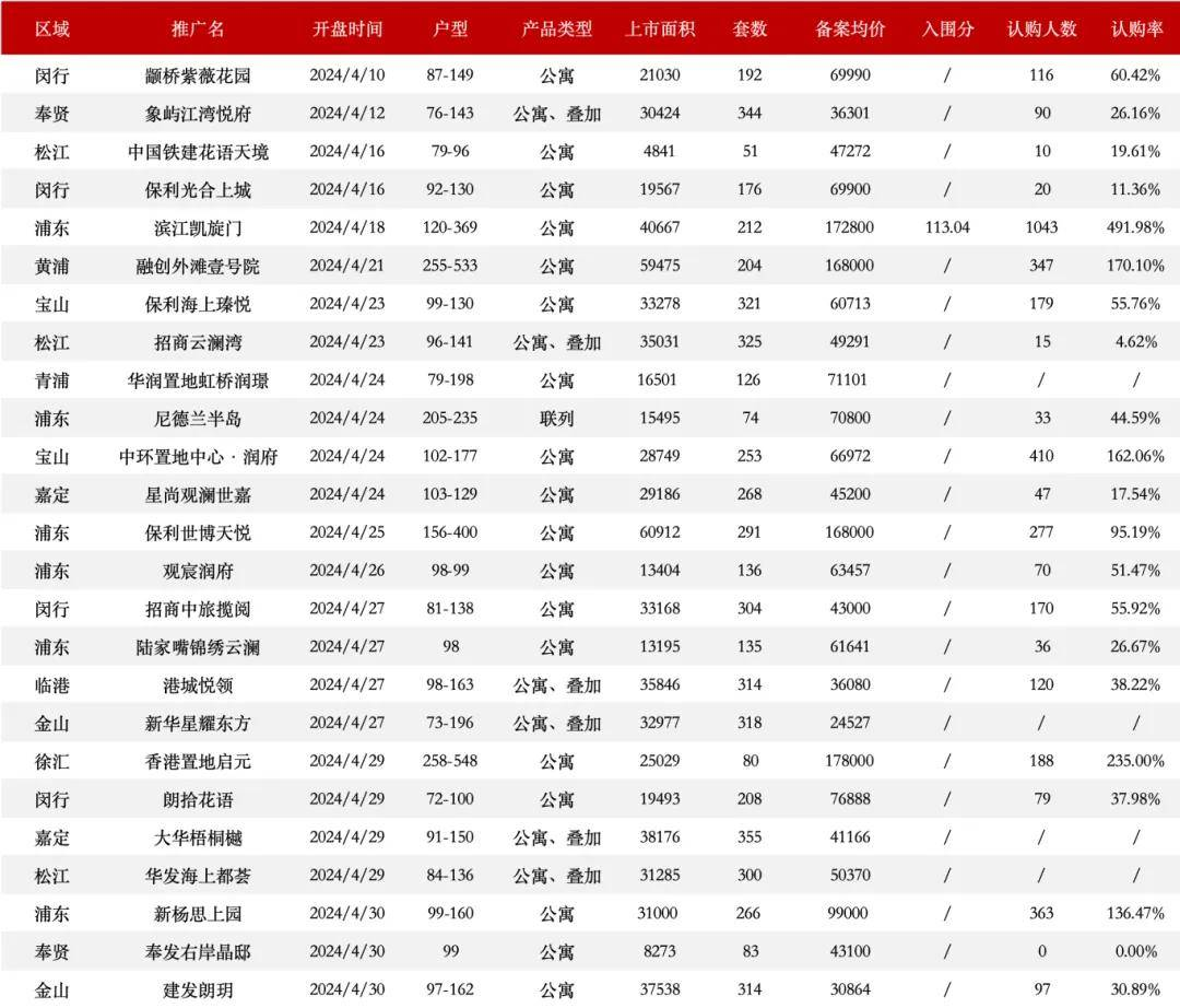 有“金三”没“银四”,上海新房二手房成交量下跌明显