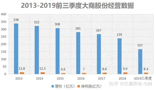 关店、裁员,收入连年大幅下滑,门店遍布东北的大商购物怎么了?