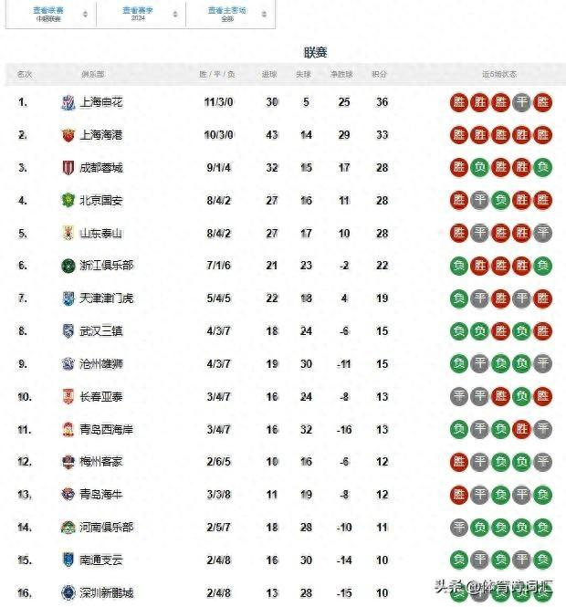 蓉城、海港领跑主场榜,申花独霸客场榜,成都、津门虎反转