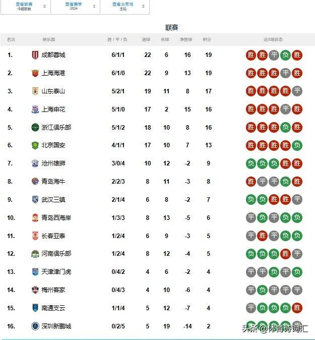 蓉城、海港领跑主场榜,申花独霸客场榜,成都、津门虎反转