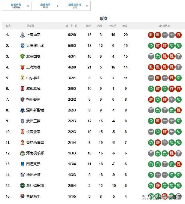 蓉城、海港领跑主场榜,申花独霸客场榜,成都、津门虎反转
