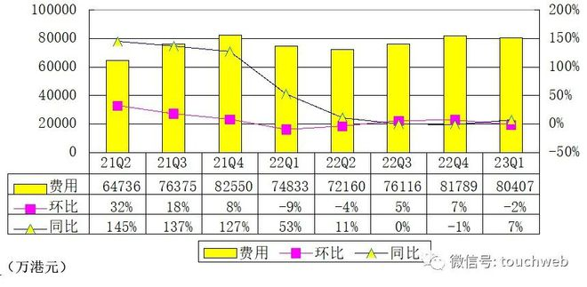 富途季报图解:营收25亿港元过半来自利息收入 境内APP已下架