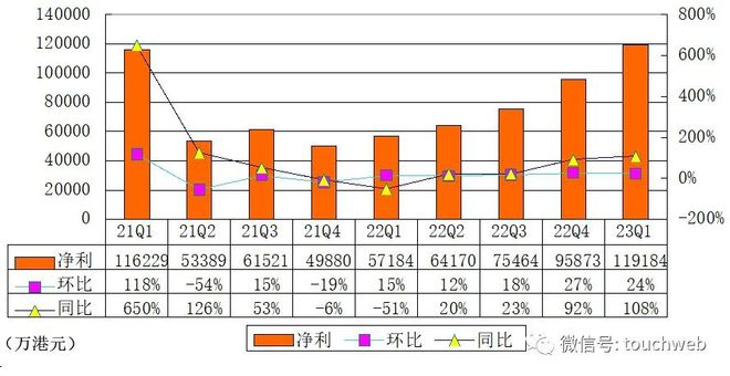 富途季报图解:营收25亿港元过半来自利息收入 境内APP已下架