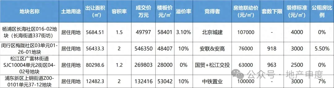 二批次土拍:北京城建来上海抢地 盯上三块入手一块