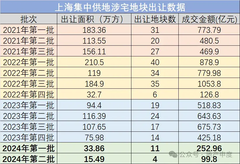 二批次土拍:北京城建来上海抢地 盯上三块入手一块