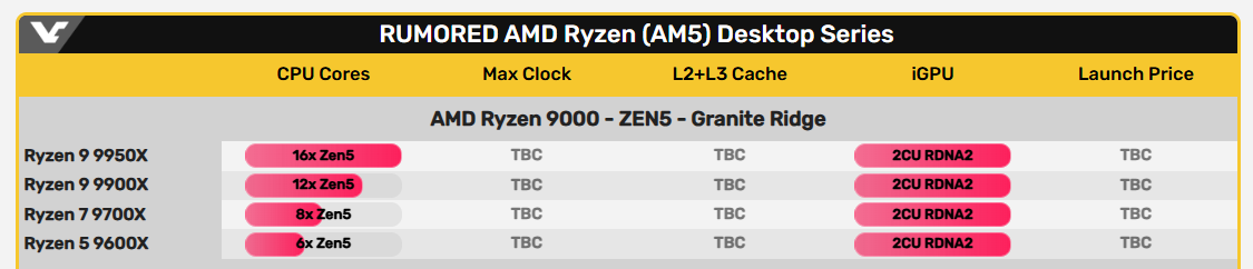 好消息!传AMD将于6月发布Ryzen 9000系列处理器,7月底上市