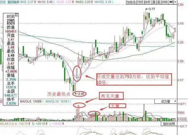 中国股市“最牛”操盘手:股票涨停前,“集合竞价”一定会有这样的特征,几乎找准所有涨停