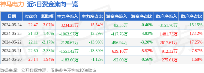 神马电力(603530)5月24日主力资金净买入3234.25万元