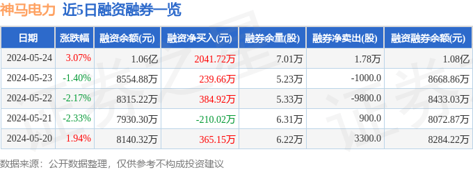 神马电力(603530)5月24日主力资金净买入3234.25万元