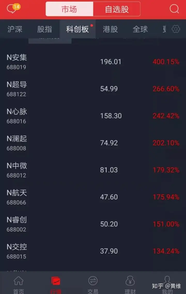 中一签就赚10万!科创板到底有多疯狂?!