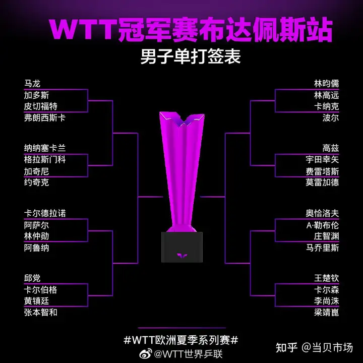 2022年WTT冠军赛观赛指南:比赛签表、赛程时间、观看方法