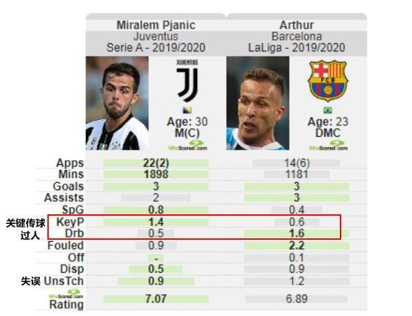 美洲杯冠军中场阿图尔球探报告:梅西失瑰宝 C罗喜得推进器