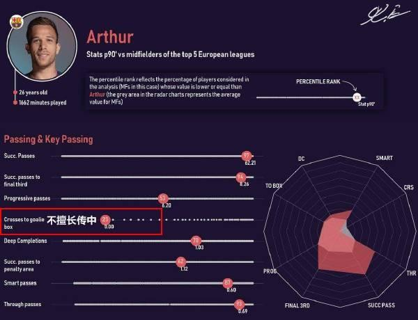 美洲杯冠军中场阿图尔球探报告:梅西失瑰宝 C罗喜得推进器