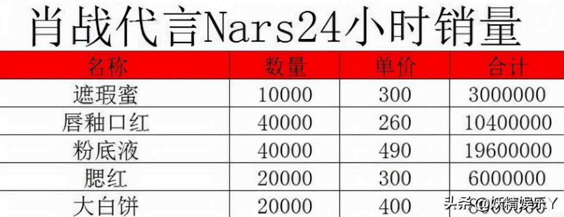 肖战同款卖爆了!售额超8000万货品来不及发!知情人士曝拍戏现状