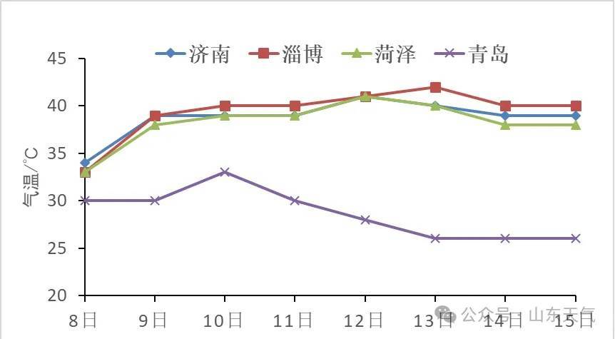 超40℃!山东发布高温橙色预警!-山东高温预警和暴雨预警一起发布的通知