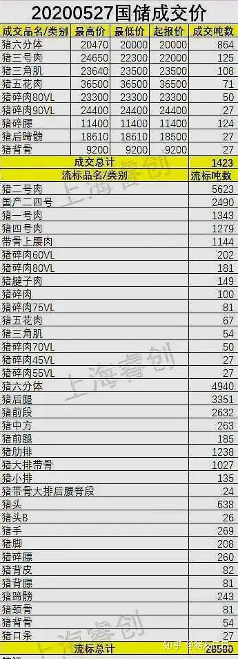 猪价“涨势不停”,国家咋不接着投放冻肉?看完成交量,明白了!-猪价国家不管吗