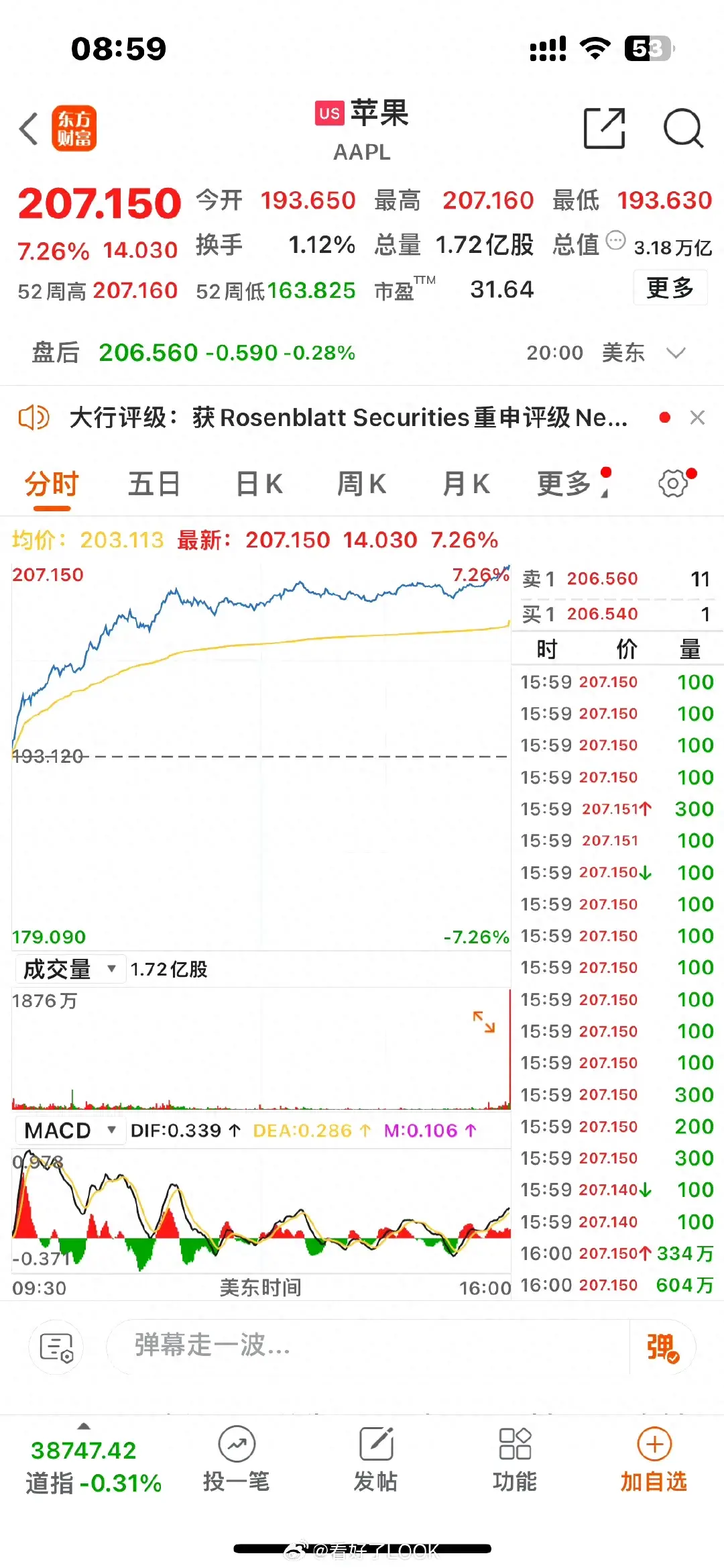 闹大了!苹果上演“过山车”大跌后一夜暴涨1.5万亿,让人看不懂-过山车大亨破解版无限钞票无限钻石苹果版