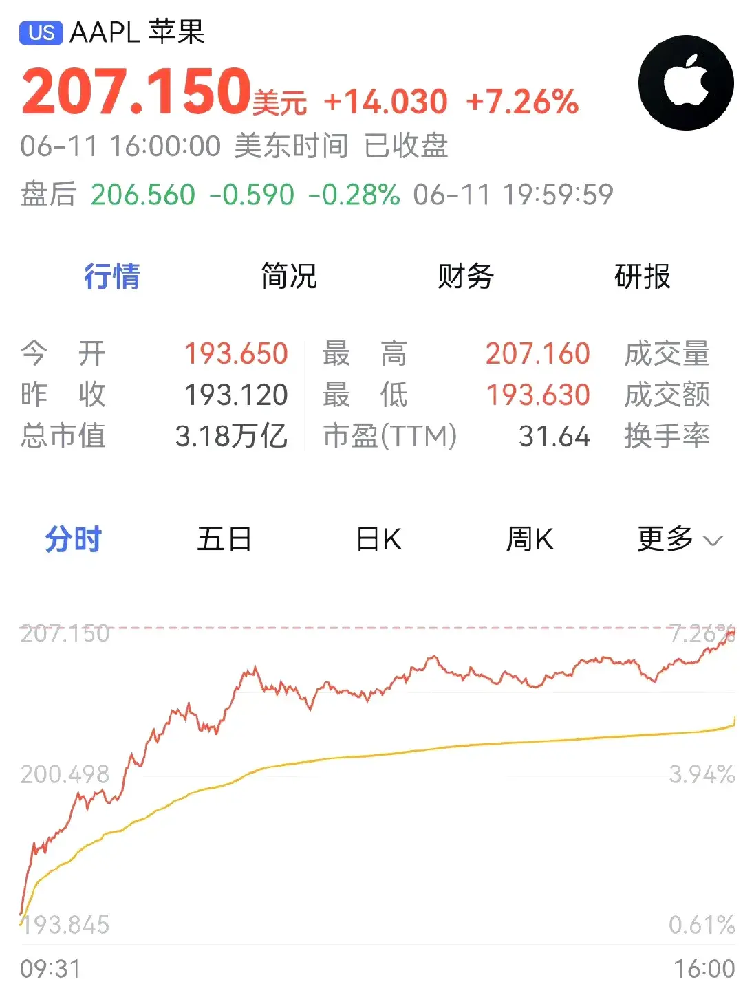 闹大了!苹果上演“过山车”大跌后一夜暴涨1.5万亿,让人看不懂-过山车大亨破解版无限钞票无限钻石苹果版