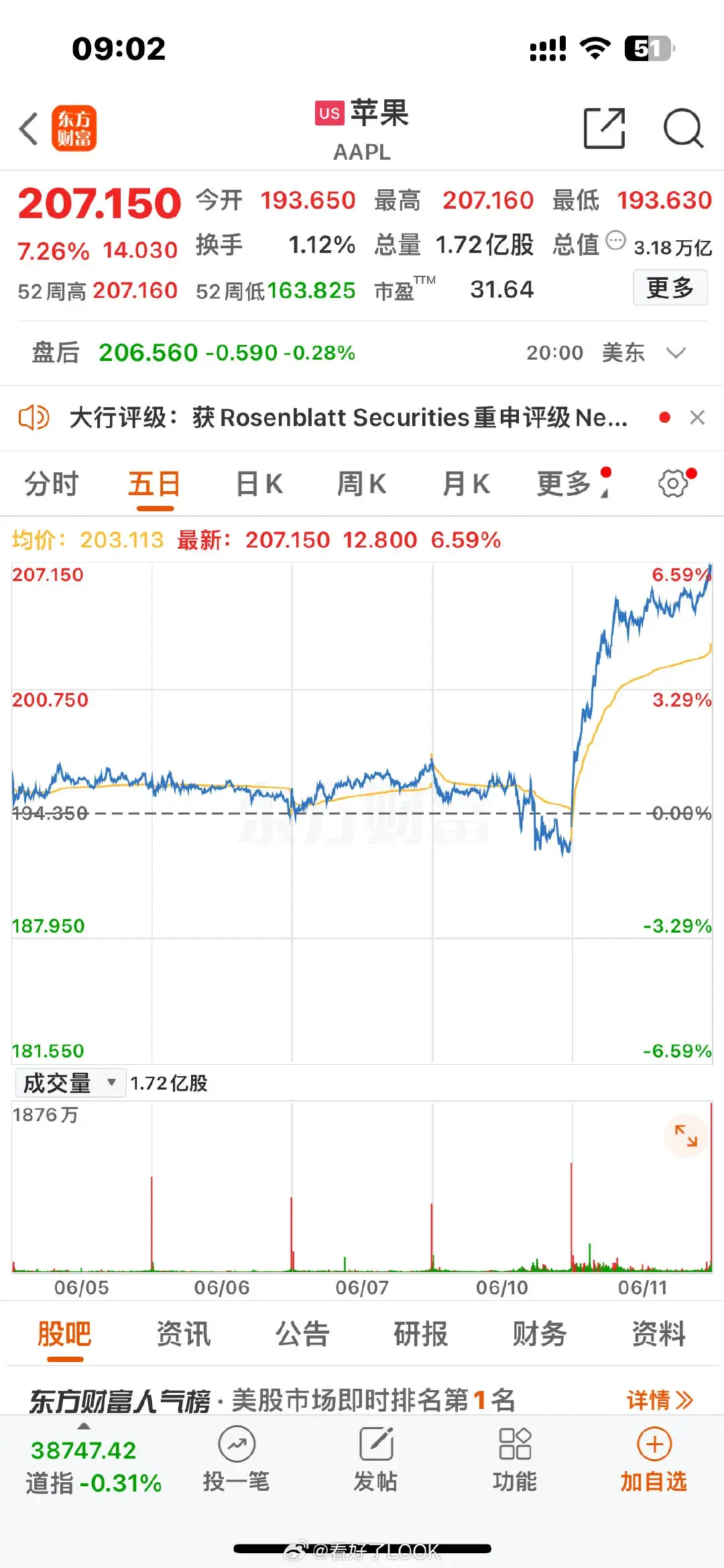 闹大了!苹果上演“过山车”大跌后一夜暴涨1.5万亿,让人看不懂-过山车大亨破解版无限钞票无限钻石苹果版
