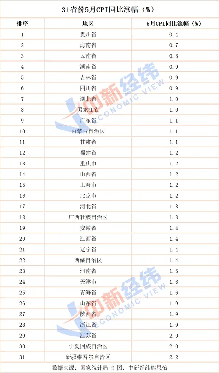 31省份5月CPI揭晓:16地低于全国,贵州涨最少-5月cpi数据出炉