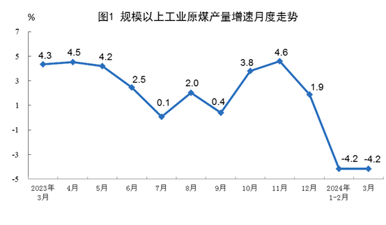 1-3月份全国规上工业原煤产量11.1亿吨 同比下降4.1%-2021年全国原煤产量
