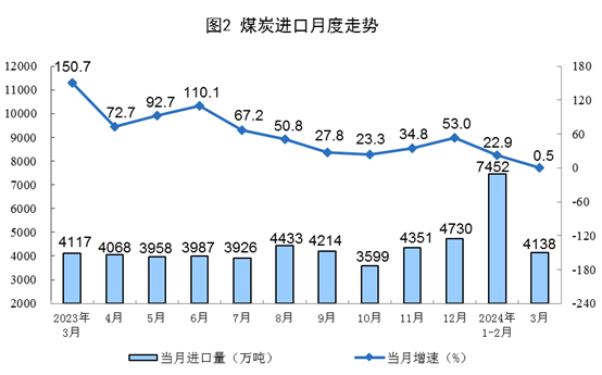 1-3月份全国规上工业原煤产量11.1亿吨 同比下降4.1%-2021年全国原煤产量