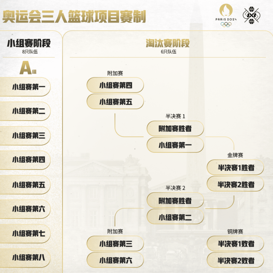 2024年巴黎奥运会三人篮球赛程公布,三人男篮首战荷兰-巴黎奥运会 三人篮球