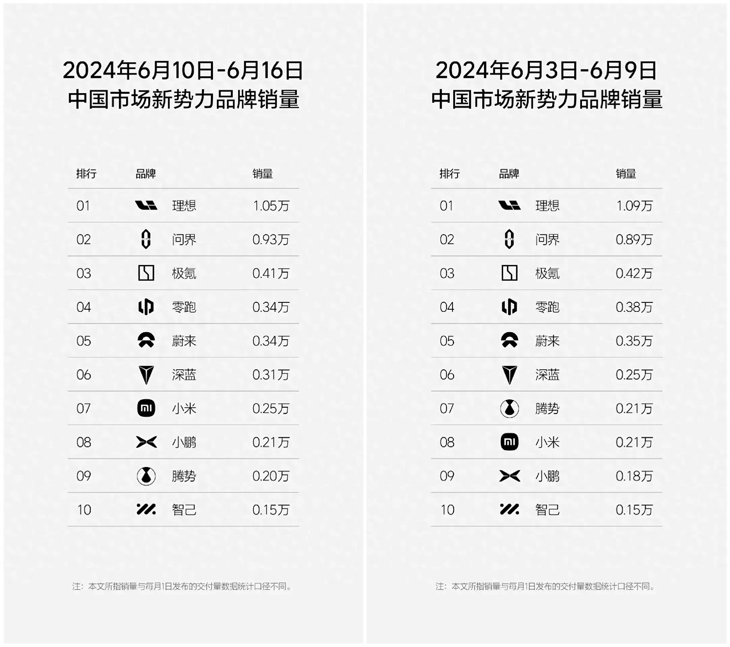 第24周新势力销量:理想1.05万,问界0.93万,小米0.25万!-理想新能源汽车销量月报