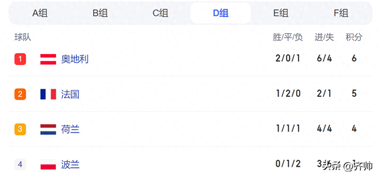 3-2!1-1!欧洲杯今天神剧情:奥地利打败荷兰,力压法国排名第1-欧洲杯 荷兰 奥地利
