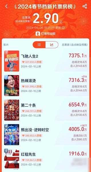 春节档预售逼近3亿 惠民活动能把观众拉回影院吗?-春节档预售票房已达36亿元
