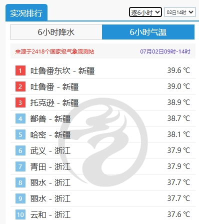 雨水暂歇高温接棒,未来一周南方高温将爆发式增长-2021南方高温持续多久