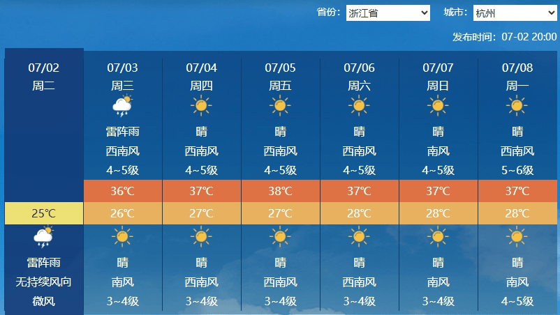 雨水暂歇高温接棒,未来一周南方高温将爆发式增长-2021南方高温持续多久