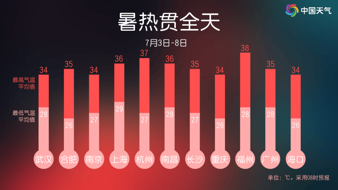 雨水暂歇高温接棒,未来一周南方高温将爆发式增长-2021南方高温持续多久