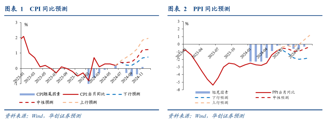 供强需弱,物价回升仍需等待——6月通胀数据点评-中国2020年6月通胀率
