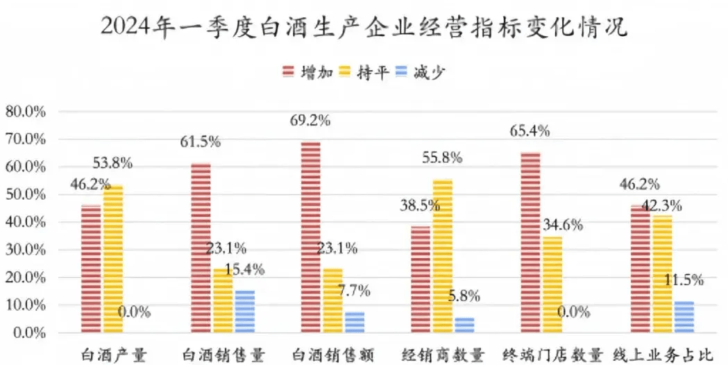 80%经营者表示市场遇冷!2024下半年,白酒市场出路在何方?-白酒下半年趋势