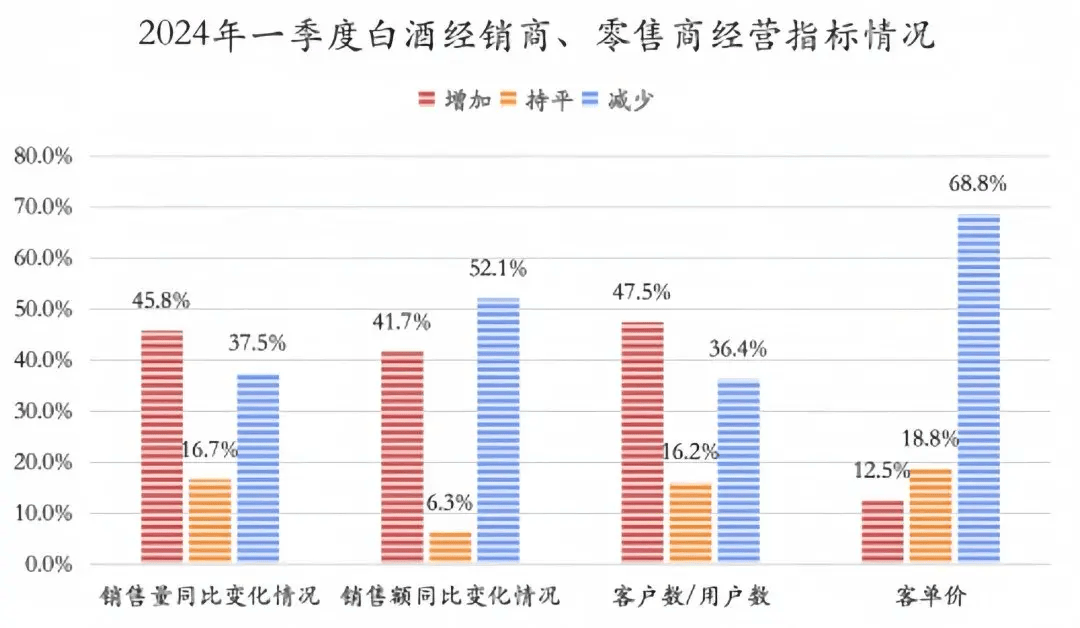 80%经营者表示市场遇冷!2024下半年,白酒市场出路在何方?-白酒下半年趋势