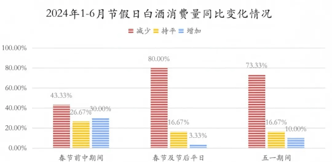 80%经营者表示市场遇冷!2024下半年,白酒市场出路在何方?-白酒下半年趋势
