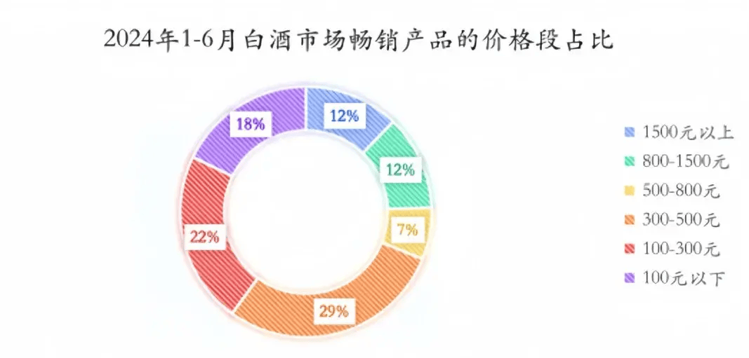 80%经营者表示市场遇冷!2024下半年,白酒市场出路在何方?-白酒下半年趋势