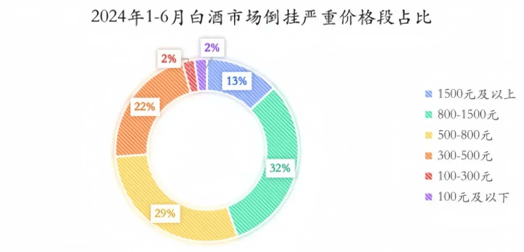 80%经营者表示市场遇冷!2024下半年,白酒市场出路在何方?-白酒下半年趋势