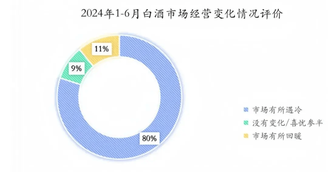 80%经营者表示市场遇冷!2024下半年,白酒市场出路在何方?-白酒下半年趋势