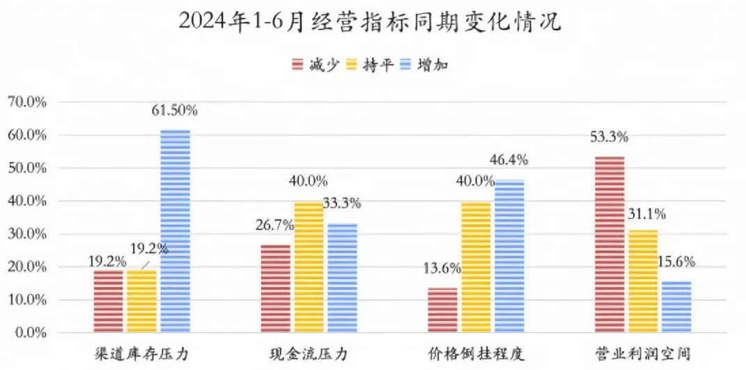 80%经营者表示市场遇冷!2024下半年,白酒市场出路在何方?-白酒下半年趋势