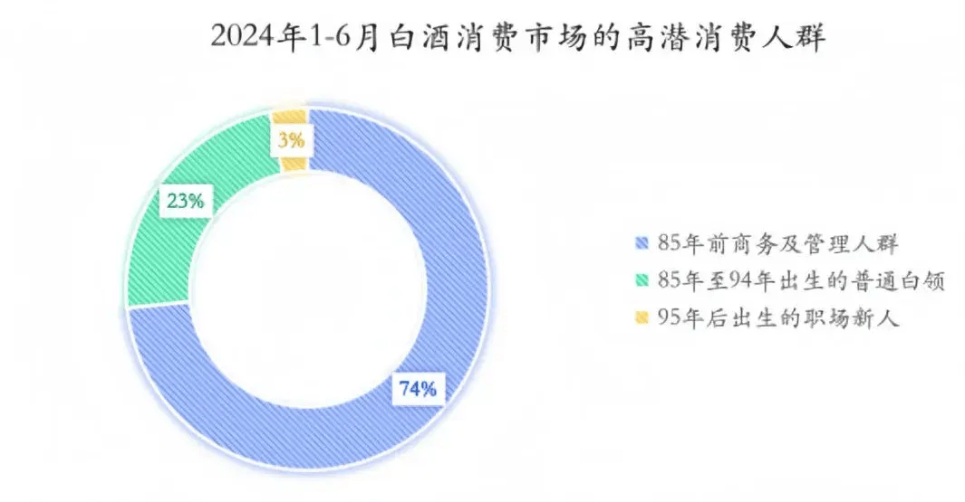 80%经营者表示市场遇冷!2024下半年,白酒市场出路在何方?-白酒下半年趋势