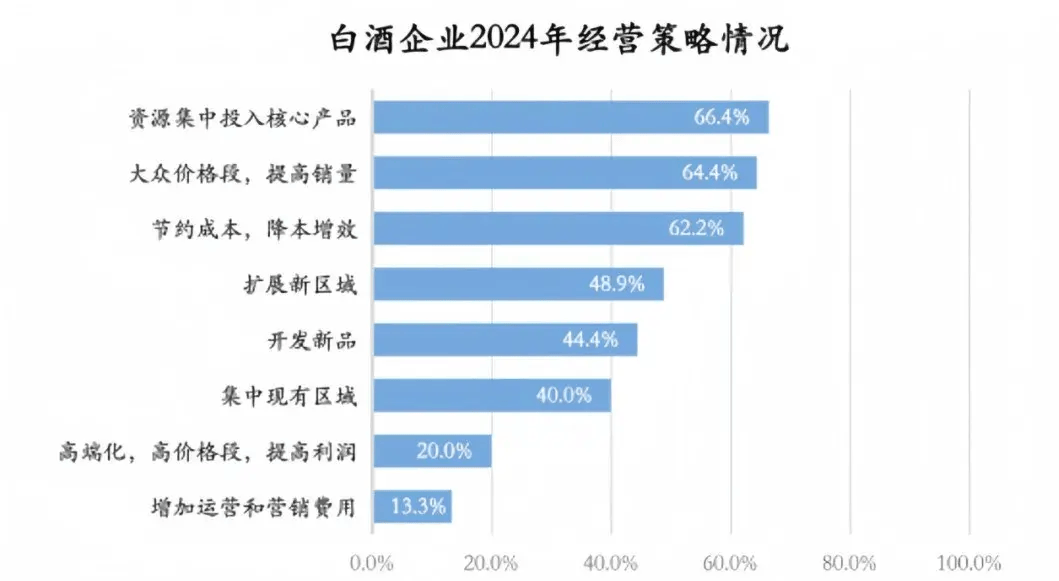 80%经营者表示市场遇冷!2024下半年,白酒市场出路在何方?-白酒下半年趋势