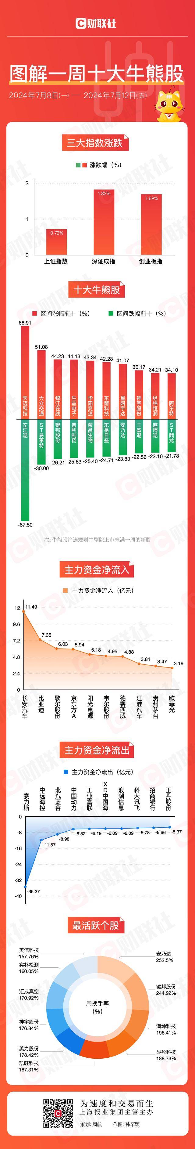 「图解牛熊股」“萝卜快跑”出圈引爆智能网约车概念,赛力斯销量、业绩双增却现主力资金大幅净流出-萝卜快跑是什么牌子的车