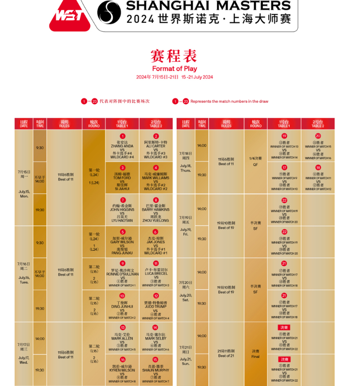 4-6!3-6!三大top16名将翻车,中国斯诺克连续爆冷,16强仅剩2席-斯诺克中国出局
