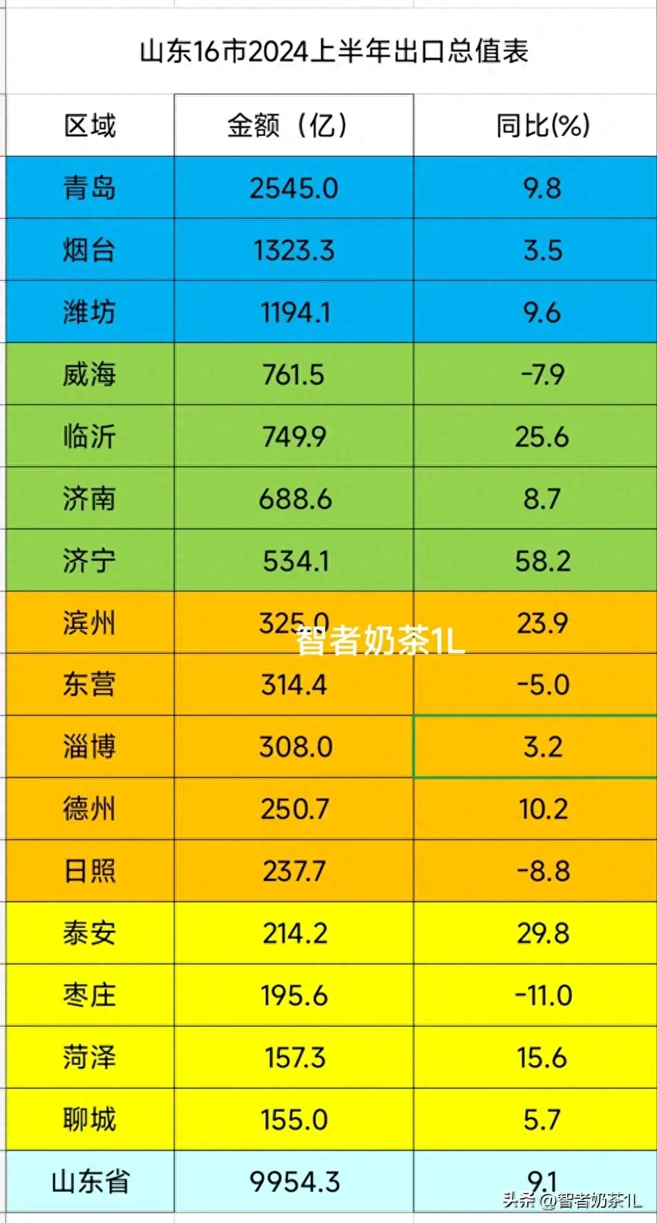 山东16市2024上半年进出口排行榜,青岛、烟台、潍坊、东营排前列-山东省进出口贸易数据