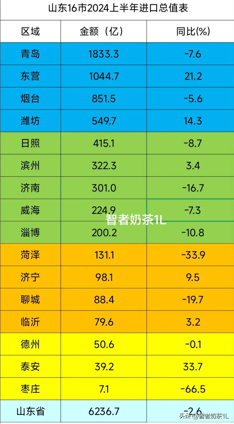 山东16市2024上半年进出口排行榜,青岛、烟台、潍坊、东营排前列-山东省进出口贸易数据