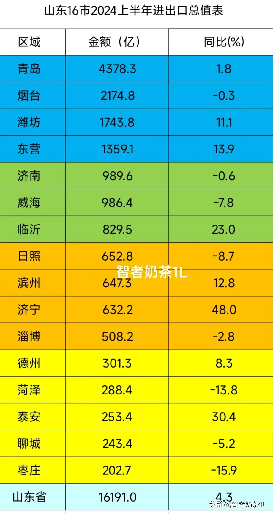 山东16市2024上半年进出口排行榜,青岛、烟台、潍坊、东营排前列-山东省进出口贸易数据