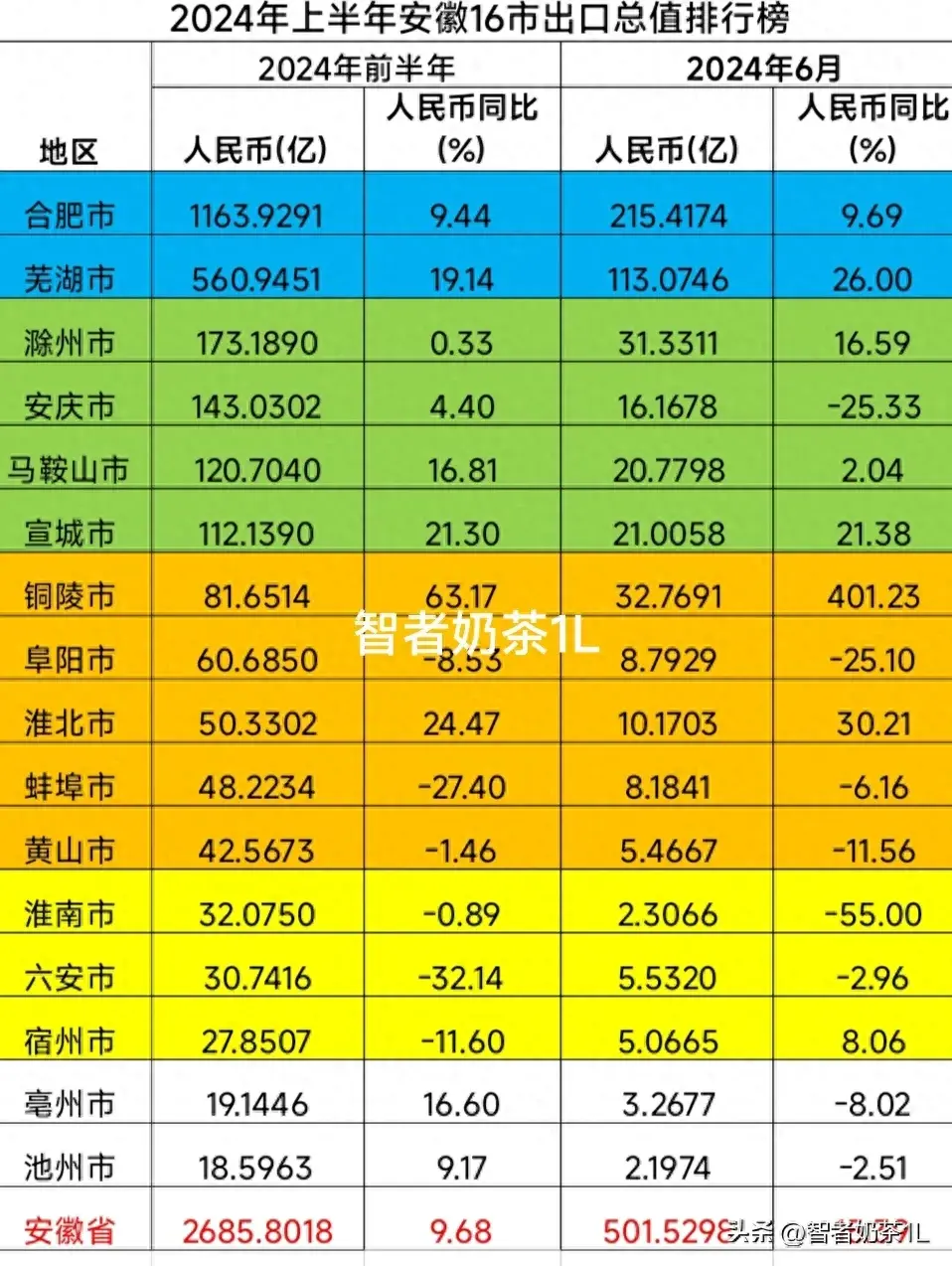 安徽16市2024上半年进出口排行榜,合肥、芜湖、铜陵排名靠前-安徽各市进出口总额